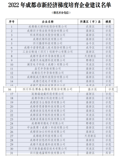 20221123-四川科倫博泰獲評2022成都市新經濟梯度培育示范企業(yè)V2555.png